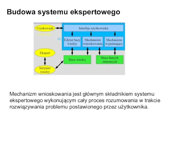 Budowa systemu ekspertowego Mechanizm wnioskowania jest głównym składnikiem systemu ekspertowego wykonującym