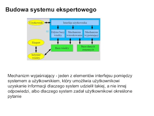 Budowa systemu ekspertowego Mechanizm wyjaśniający - jeden z elementów interfejsu pomiędzy