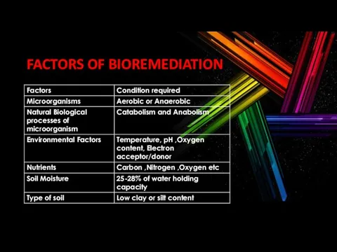 FACTORS OF BIOREMEDIATION