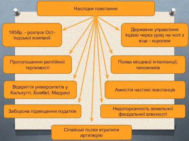 Наслідки повстання 1858р. - розпуск Ост-Індської компанії Державне управління Індією через