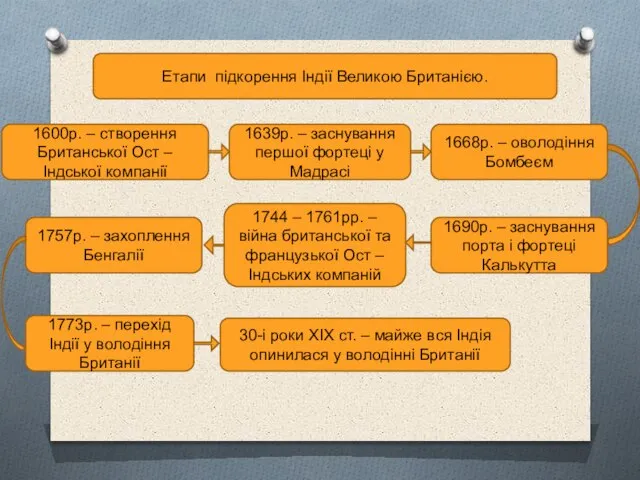 Етапи підкорення Індії Великою Британією. 1600р. – створення Британської Ост –