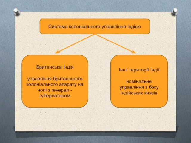 Система колоніального управління Індією Британська Індія управління британського колоніального апарату на