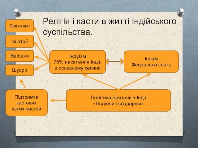 Політика Британії в Індії «Поділяй і владарюй» Індуїзм 75% населення Індії,