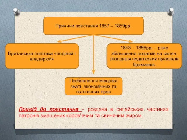 Причини повстання 1857 – 1859рр. Британська політика «поділяй і владарюй» 1848