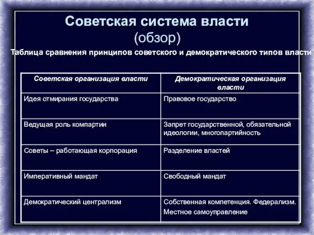 Советская система власти (обзор) Таблица сравнения принципов советского и демократического типов власти