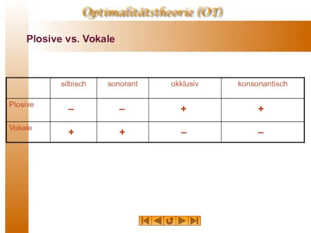 Plosive vs. Vokale – + – + + + – –