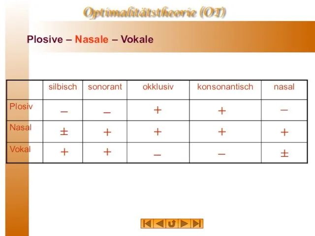 Plosive – Nasale – Vokale – + + ± + –