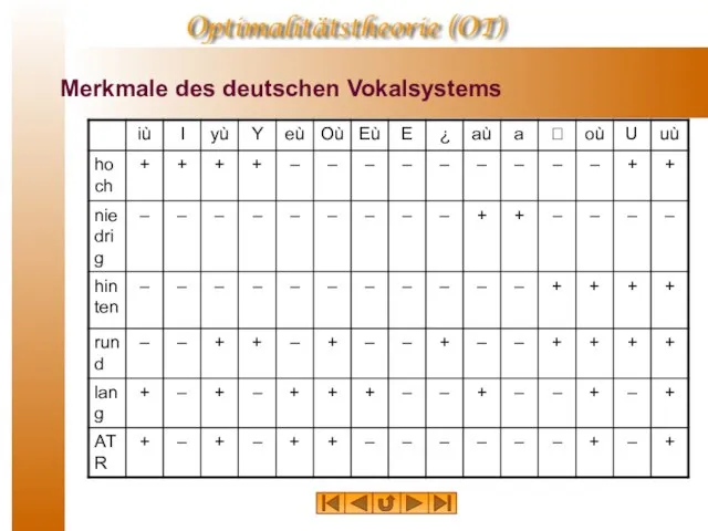 Merkmale des deutschen Vokalsystems