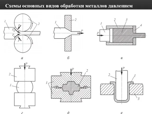 Схемы основных видов обработки металлов давлением