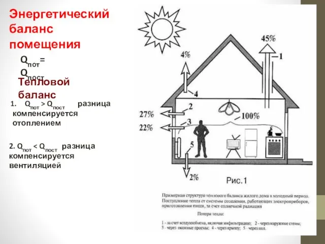 Энергетический баланс помещения Qпот= Qпост Qпот > Qпост разница компенсируется отоплением 2. Qпот вентиляцией Тепловой баланс