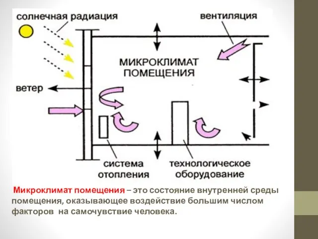 Микроклимат помещения – это состояние внутренней среды помещения, оказывающее воздействие большим числом факторов на самочувствие человека.