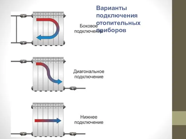 Варианты подключения отопительных приборов