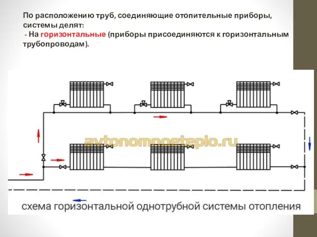 По расположению труб, соединяющие отопительные приборы, системы делят: - На горизонтальные (приборы присоединяются к горизонтальным трубопроводам).