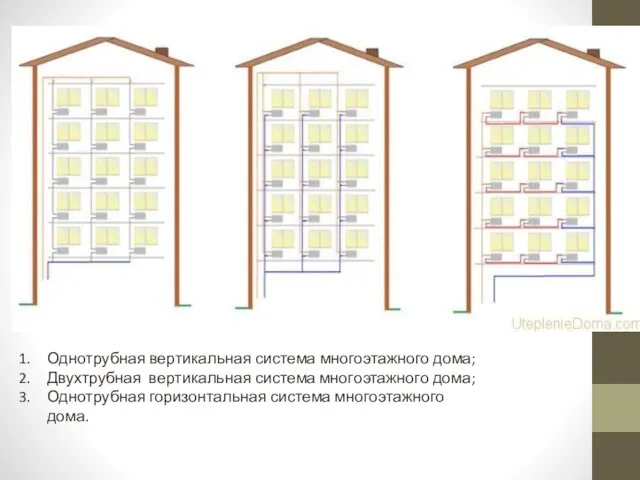 Однотрубная вертикальная система многоэтажного дома; Двухтрубная вертикальная система многоэтажного дома; Однотрубная горизонтальная система многоэтажного дома.