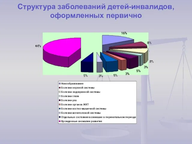 Структура заболеваний детей-инвалидов, оформленных первично