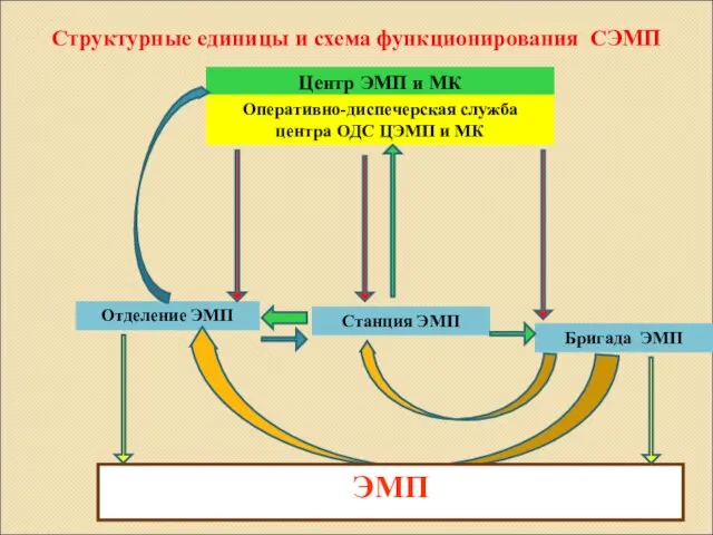 Структурные единицы и схема функционирования СЭМП Центр ЭМП и МК Отделение