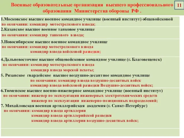 Военные образовательные организации высшего профессионального образования Министерства обороны РФ . 11