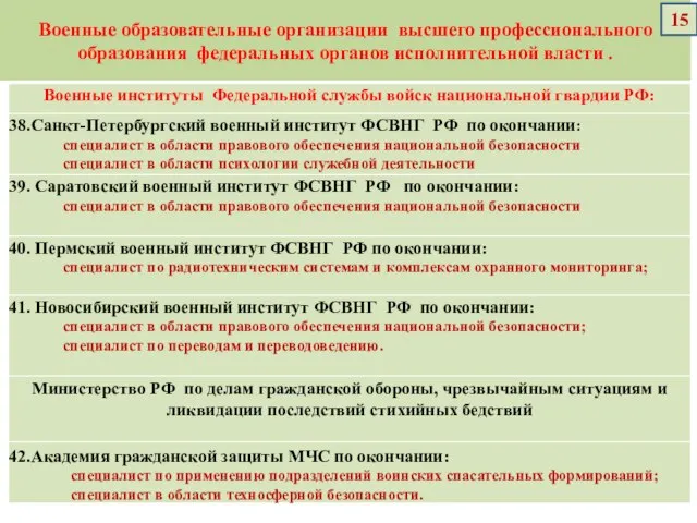 Военные образовательные организации высшего профессионального образования федеральных органов исполнительной власти . 15