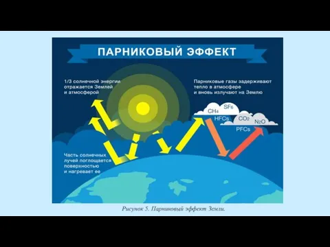 Рисунок 5. Парниковый эффект Земли.