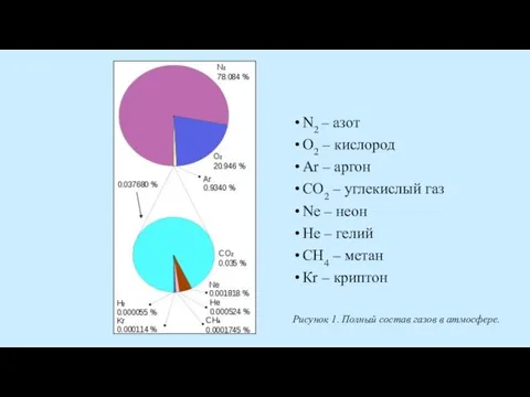 N2 – азот О2 – кислород Ar – аргон СО2 –