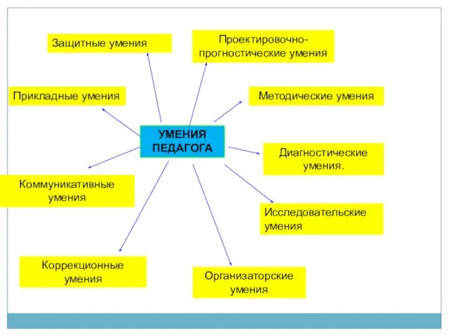 УМЕНИЯ ПЕДАГОГА Проектировочно-прогностические умения Методические умения Диагностические умения. Исследовательские умения Коррекционные