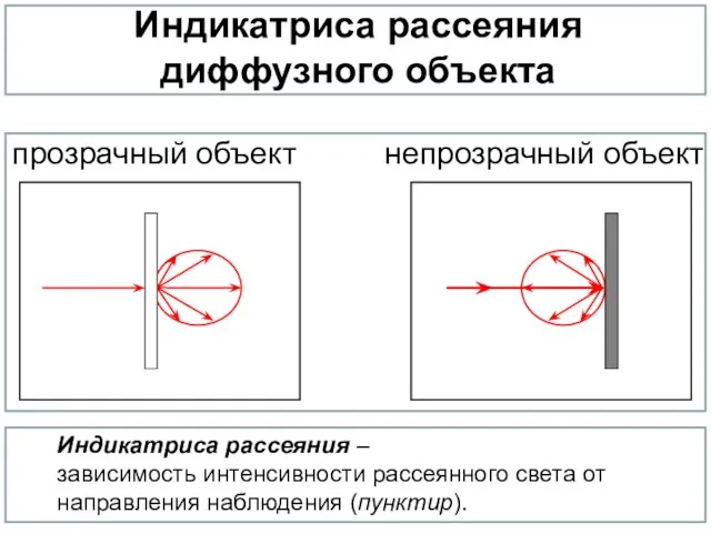 Индикатриса рассеяния диффузного объекта прозрачный объект непрозрачный объект Индикатриса рассеяния –