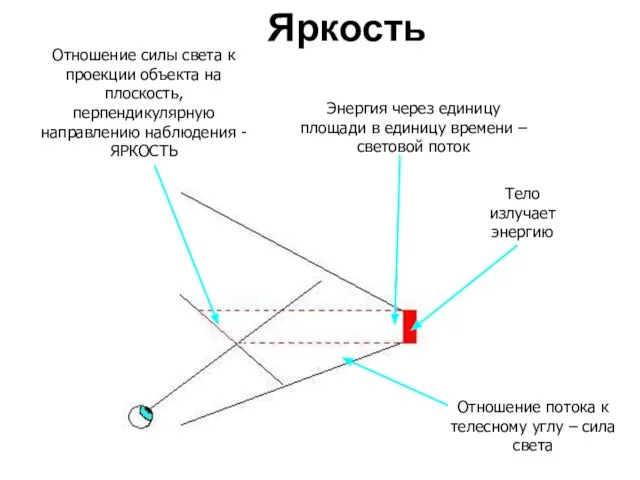 Яркость