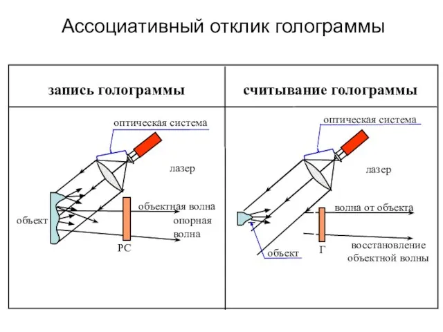 Ассоциативный отклик голограммы