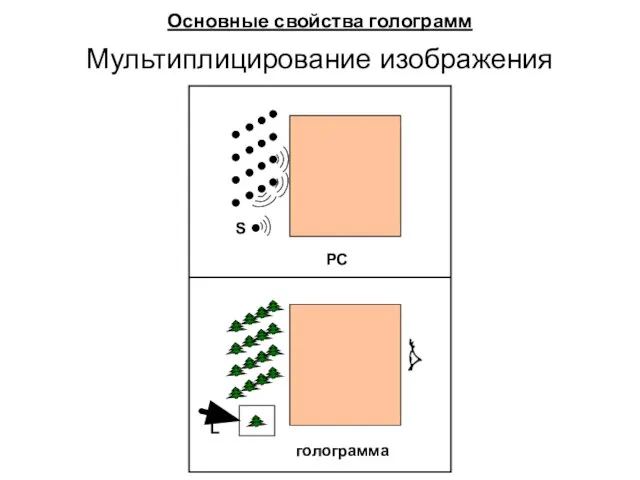 Мультиплицирование изображения Основные свойства голограмм