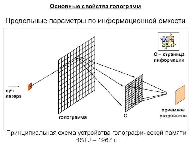 Предельные параметры по информационной ёмкости Основные свойства голограмм Принципиальная схема устройства