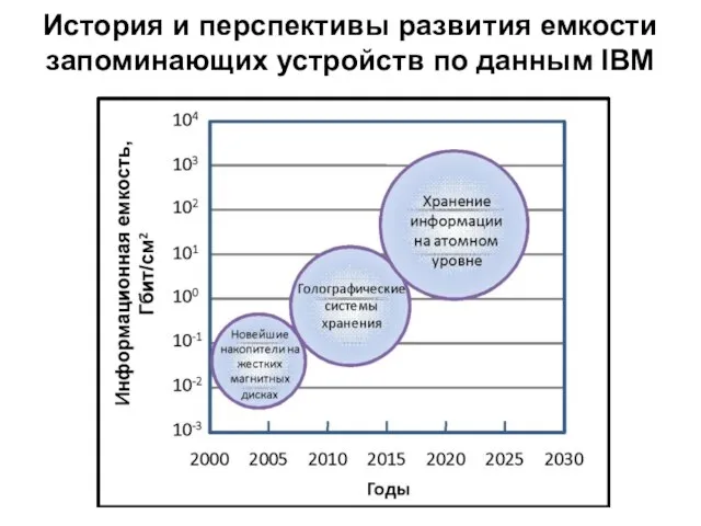 История и перспективы развития емкости запоминающих устройств по данным IBM