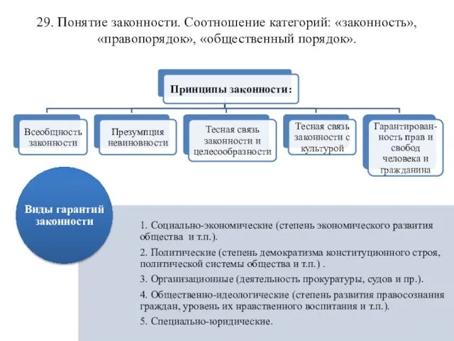 29. Понятие законности. Соотношение категорий: «законность», «правопорядок», «общественный порядок».