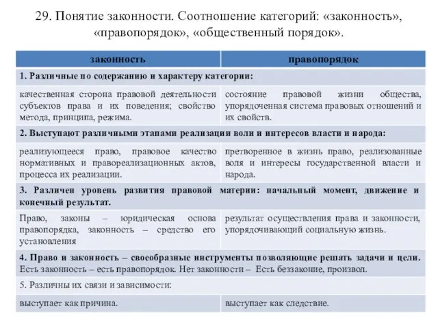 29. Понятие законности. Соотношение категорий: «законность», «правопорядок», «общественный порядок».