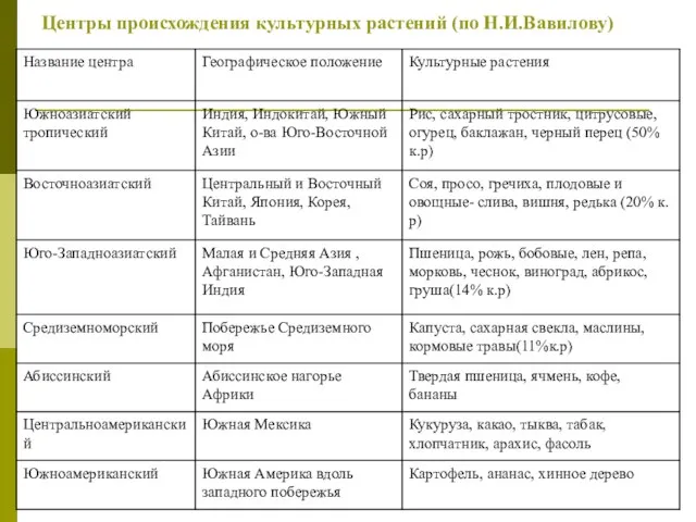 Центры происхождения культурных растений (по Н.И.Вавилову)