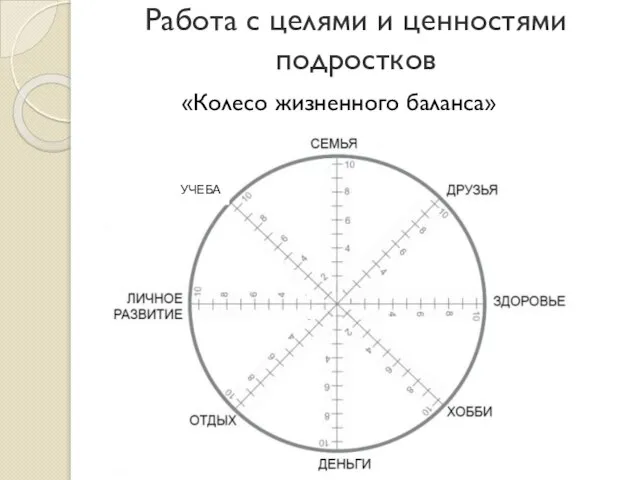 Работа с целями и ценностями подростков УЧЕБА «Колесо жизненного баланса»