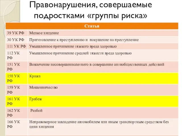 Правонарушения, совершаемые подростками «группы риска»