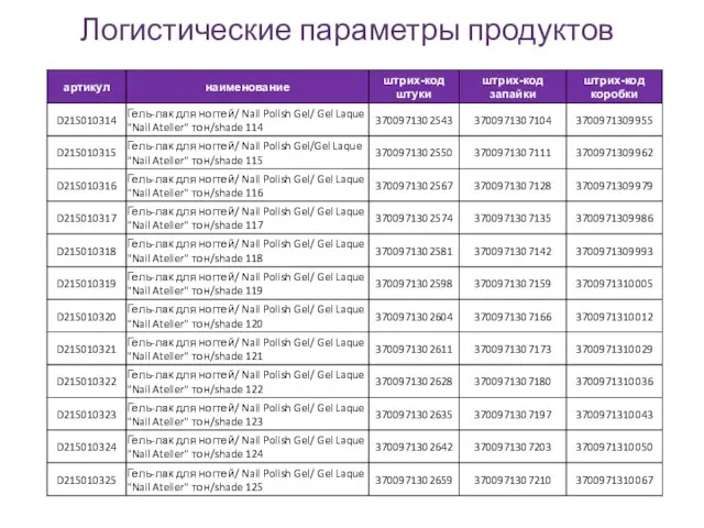 Логистические параметры продуктов