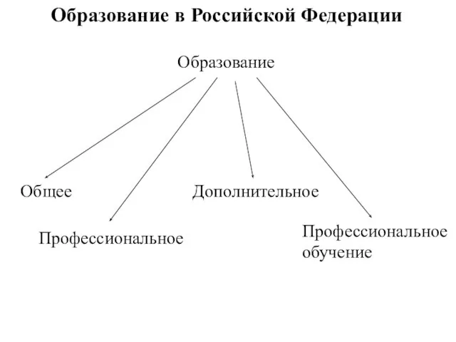 Образование в Российской Федерации Образование Общее Профессиональное Дополнительное Профессиональное обучение