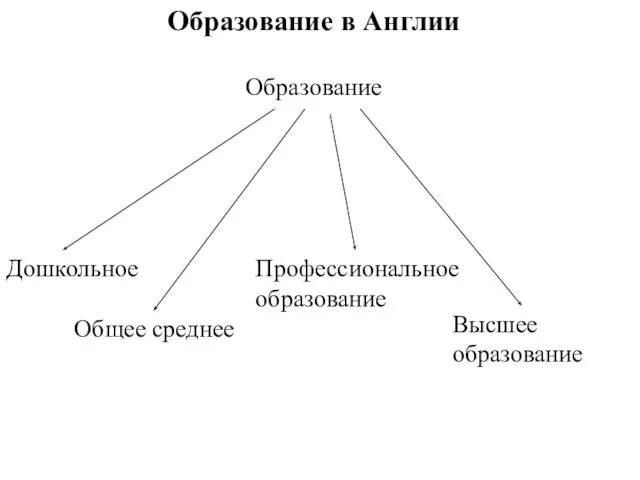 Образование в Англии Образование Дошкольное Общее среднее Профессиональное образование Высшее образование