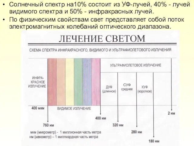 Солнечный спектр на10% состоит из УФ-лучей, 40% - лучей видимого спектра