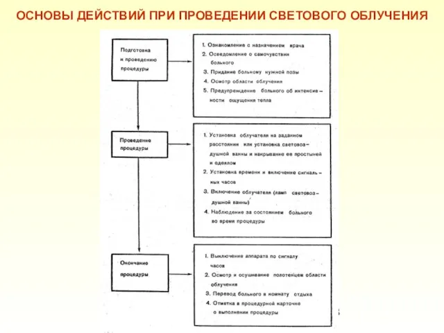 ОСНОВЫ ДЕЙСТВИЙ ПРИ ПРОВЕДЕНИИ СВЕТОВОГО ОБЛУЧЕНИЯ