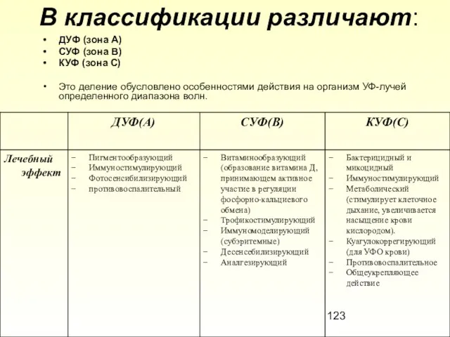 В классификации различают: ДУФ (зона А) СУФ (зона В) КУФ (зона