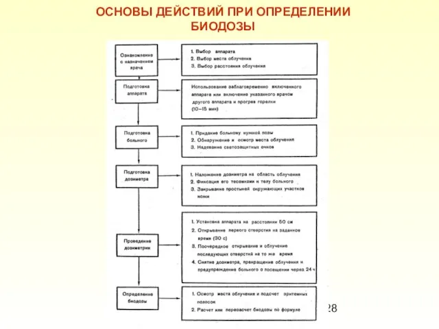 ОСНОВЫ ДЕЙСТВИЙ ПРИ ОПРЕДЕЛЕНИИ БИОДОЗЫ