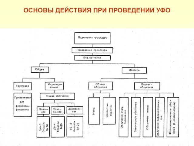 ОСНОВЫ ДЕЙСТВИЯ ПРИ ПРОВЕДЕНИИ УФО