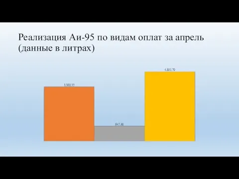 Реализация Аи-95 по видам оплат за апрель (данные в литрах)