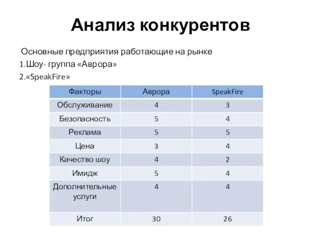 Анализ конкурентов Основные предприятия работающие на рынке 1.Шоу- группа «Аврора» 2.«SpeakFire»