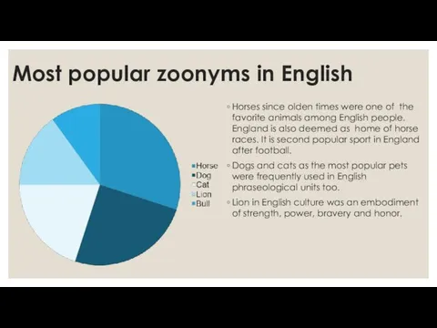Most popular zoonyms in English Horses since olden times were one