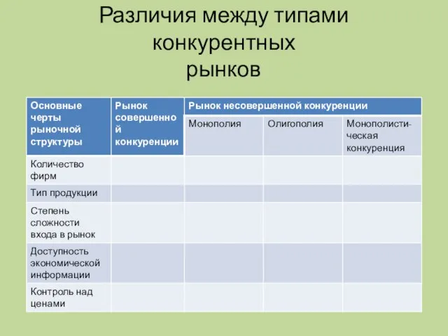 Различия между типами конкурентных рынков