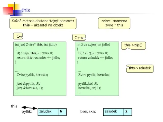 this pytlik: beruska: this C C++ Každá metoda dostane 'tajný' parametr