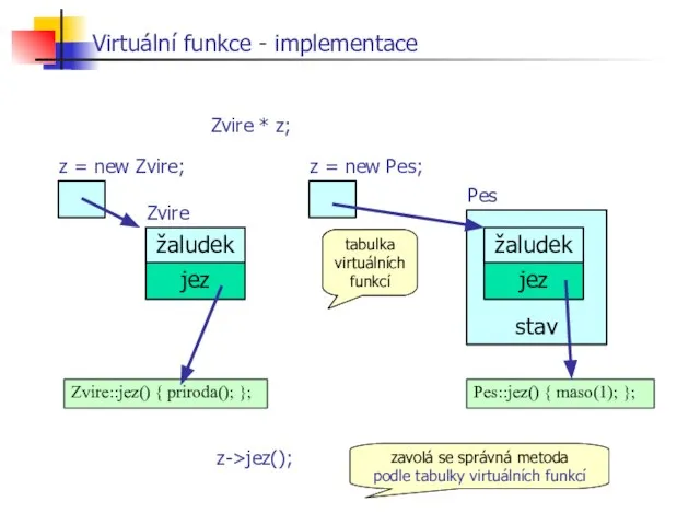 Virtuální funkce - implementace Pes Zvire z = new Zvire; z